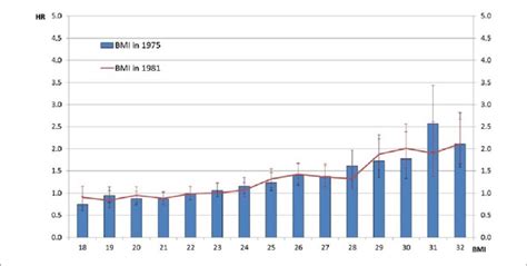 Age And Sex Adjusted Hazard Ratios For Each Value Of Bmi In 1975 And