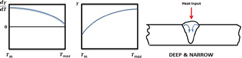 Figure 5 From Modelling Of Gas Tungsten Arc Welding Pool Under