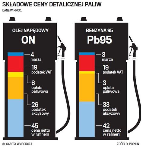 Podwyżka cen paliw w Sejmie PiS przekonuje że droższe paliwo to