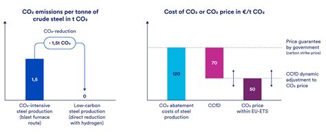 Why Carbon Contracts For Difference Could Be The Policy Measure Europe