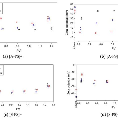 Collective Representation Of Hydrodynamic Diameter And Zeta ζ Download Scientific Diagram