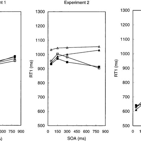 Mean Reaction Times For Task 1 Rt1 In Experiments 13 As A Function