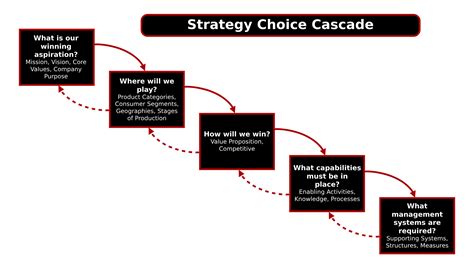 Build A Winning Strategy Strategy Choice Cascade Piscani Consulting