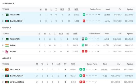 Asia Cup 2023 Points Table Updated September 5 After Pakistan Vs