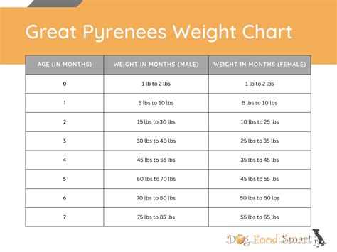 Great Pyrenees Growth Chart Weight And Size Chart