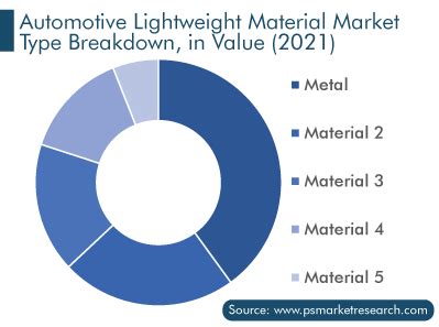 Automotive Lightweight Material Market Revenue Insights