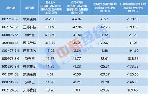 猪企半年报：牧原股份几近亏掉去年全年净利，下半年能否回暖？财经头条