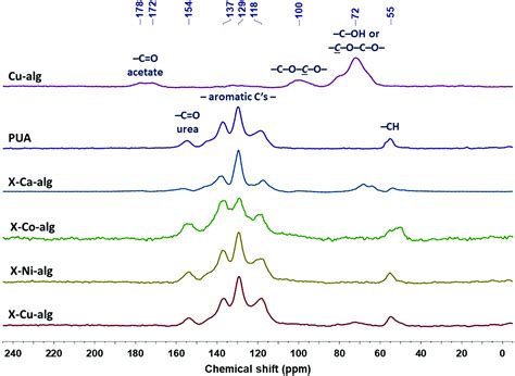 Metal Doped Carbons From Polyurea Crosslinked Alginate Aerogel Beads