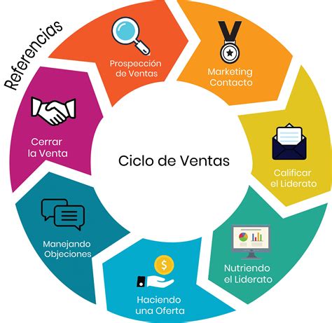 Qué es el ciclo de venta Por qué es importante para tu negocio