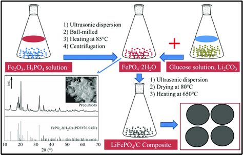 Schematic Illustration For The Preparation Of The Lifepo4 C Composite Download Scientific Diagram