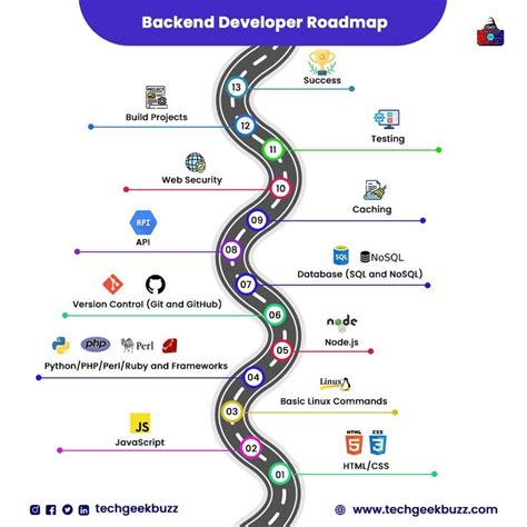 Backend Developer Roadmap