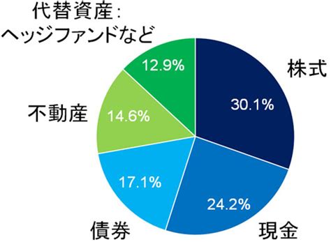 富裕層の投資割合やポートフォリオ、投資先の種類は何か？ オフショア投資ナビ：海外積立投資の相談・口座開設をサポート