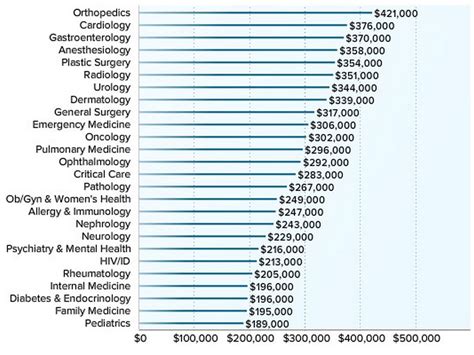 How Much Money Do Pediatricians Make A Year And Also Forex Chart