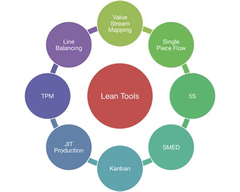 Lean Process Improvement Tools