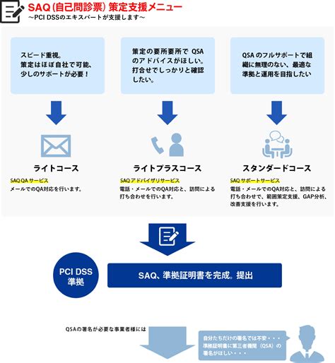 Pci Dss準拠・運用コンサルについて Icmsソリューションズ