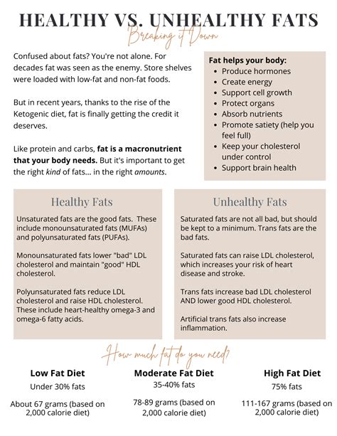 Healthy vs. Unhealthy Fats Guide
