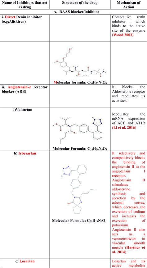 List Of RAAS Inhibitors Their Structures And Mechanism Of Action