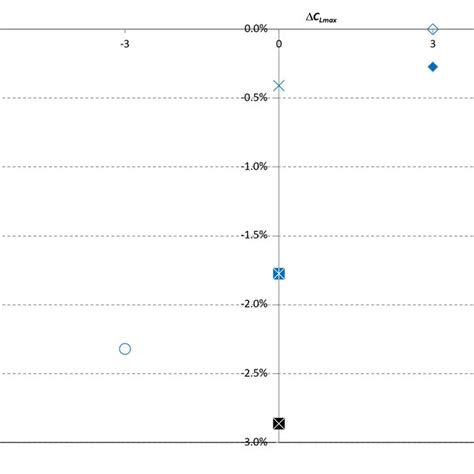 C Lmax Vs δ For Aa Ab Ba Ac And Ca Configurations Download