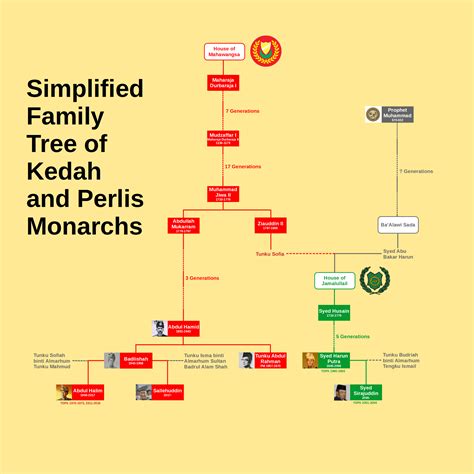 sultan kedah family tree - Boris Clarkson