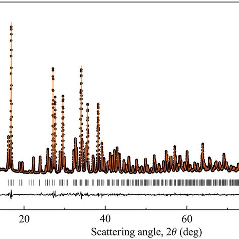 Rietveld Refinement Of The Powder XRD Data For The KCu5O2 SeO3 2Cl3