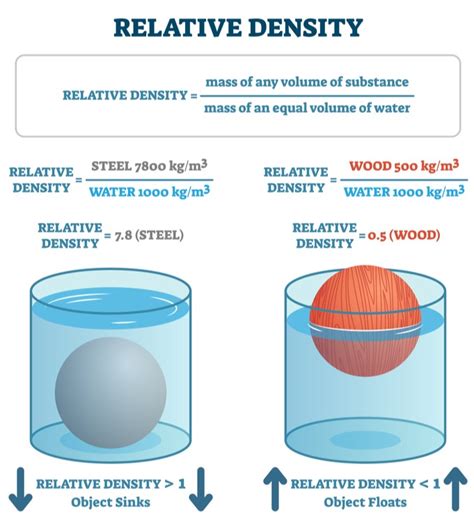 Relative Density Lesson Science Cbse Class