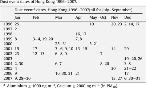 Table 1 From Transport Of Dusts From East Asian And Non East Asian