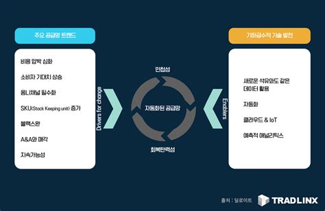 공급망 관리scm의 경쟁력을 높이는 방법 공급망 탄력성 민첩성 지속 가능성 트레드링스 블로그