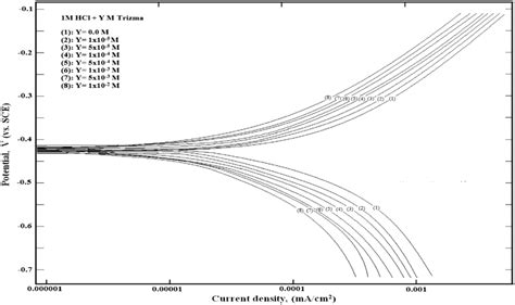 Polarization Curves For Mild Steel In 1 M Hcl Solution Without And With