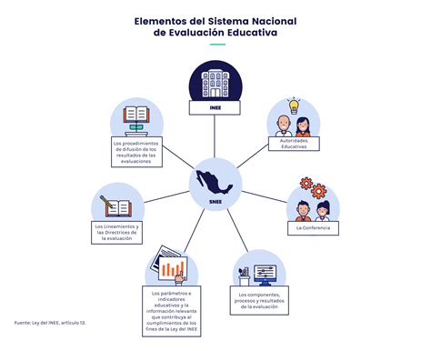 Sistema Nacional De Evaluaci N Educativa Inee