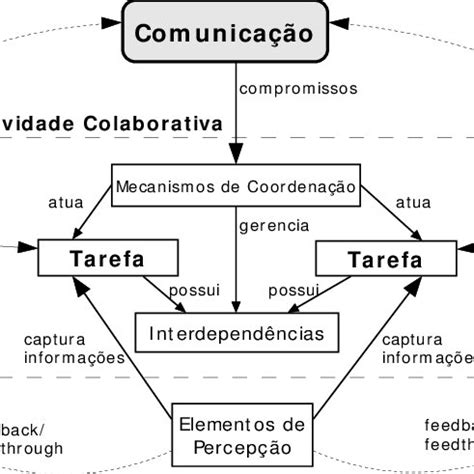 PDF O Modelo de Colaboração 3C no Ambiente AulaNet