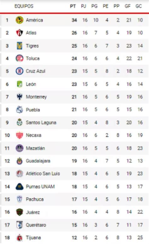 Tabla De Posiciones Liga Mx Apertura 2021 Cruz Azul Vs América Revisa