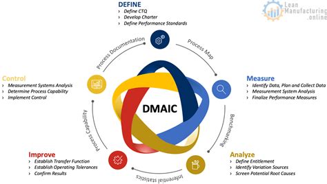 Lean Six Sigma DMAIC Method Explained With Example And Case 46 OFF