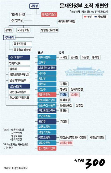 1차 조직개편은 맛보기 2차개편은 기재부·미래부 머니투데이