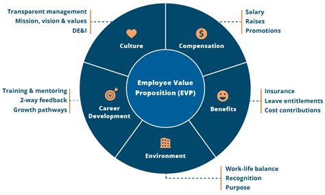 What Is Employee Value Proposition Evp