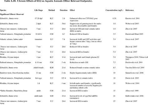 Table A 10 From WHITE PAPER AQUATIC LIFE CRITERIA FOR CONTAMINANTS OF