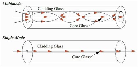 Single Mode Vs Multimode Fiber Whats The Difference