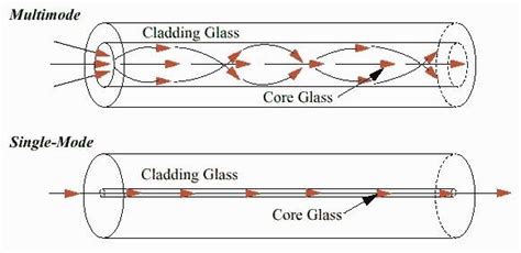 Single Mode vs. Multimode Fiber - What's the Difference?