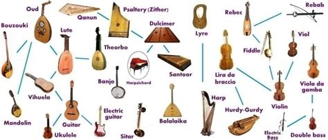 Evolution of Musical Instruments