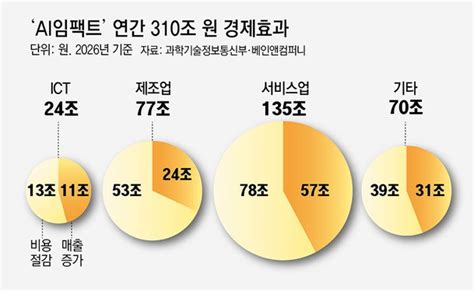 정부 Ai G3도약 골든타임 2년ai 일상화에 올해 7102억 투입 네이트 뉴스