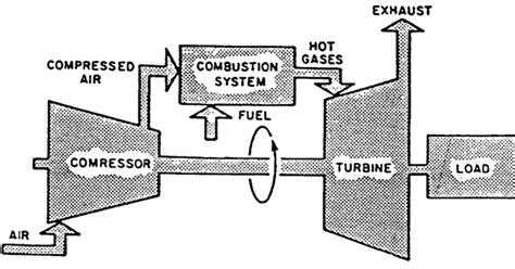 Gas Turbine Tutorials: Introduction to Gas Turbines