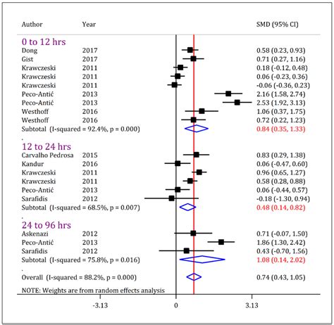 Forest Plot For Standardized Mean Difference Smd Of Urine Kidney