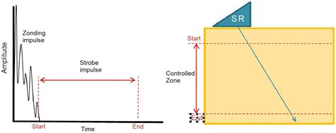 Basics Of Acoustics Groups Of Controlled Parameters Novotest