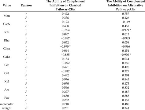 Pearson Correlation Analysis Of Monosaccharide Composition Molecular