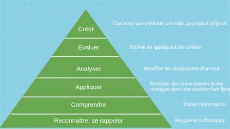 Le guide complet de la taxonomie de Bloom