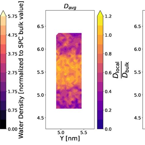 Water Density Local Diffusion Coefficient And Potential Of Mean Force