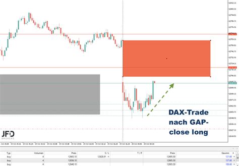 Dax Morgenanalyse Am Fit Finanzen