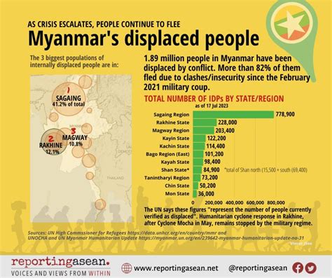 Myanmar-in-Numbers-IDPs-JUl-2023-1 - Reporting ASEAN - Voices and views ...