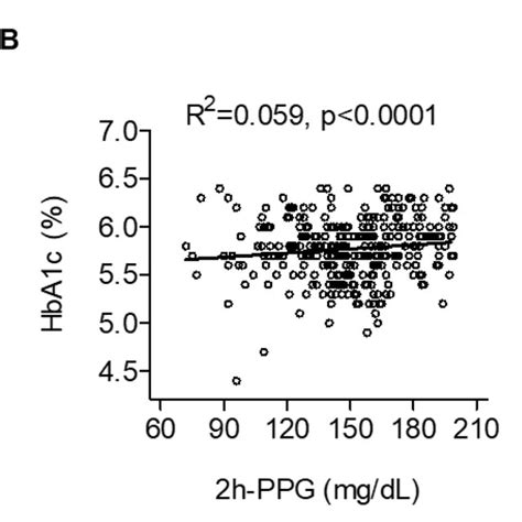 Correlation Among A FPG B 2h PPG And HbA1c And C FPG And 2h PPG