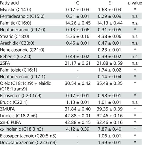 Fatty Acids Composition In Diets Fa In Total Fatty Acids X ± S