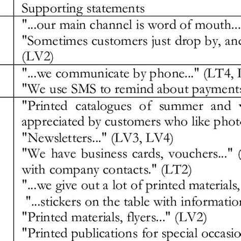 The Main External Communication Channels And Tools Used In Tourism